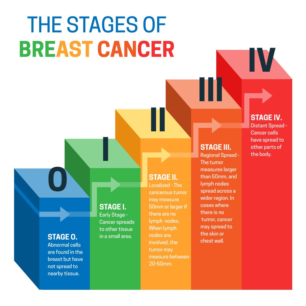 درجه بندی سرطان سینه