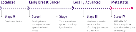 درجه بندی سرطان سینه