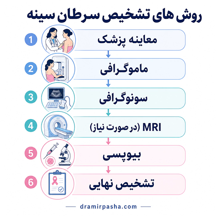روش تشخیص سرطان پستان