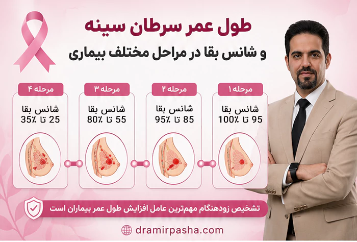 طول عمر سرطان سینه