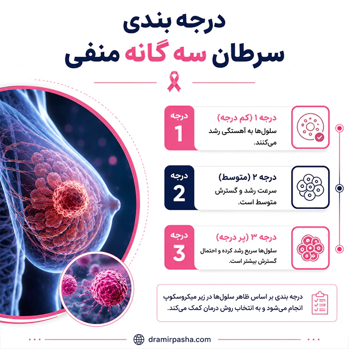 درجه بندی سرطان سینه سه گانه مثبت