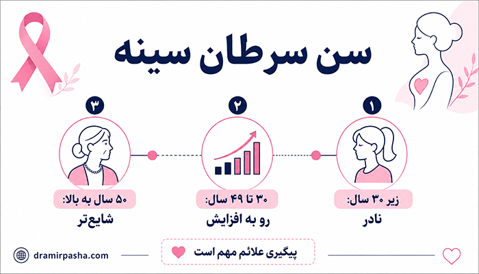 اینفوگرافیک سن سرطان سینه در گروههای سنی زیر ۳۰، ۳۰ تا ۴۹ و بالای ۵۰ سال