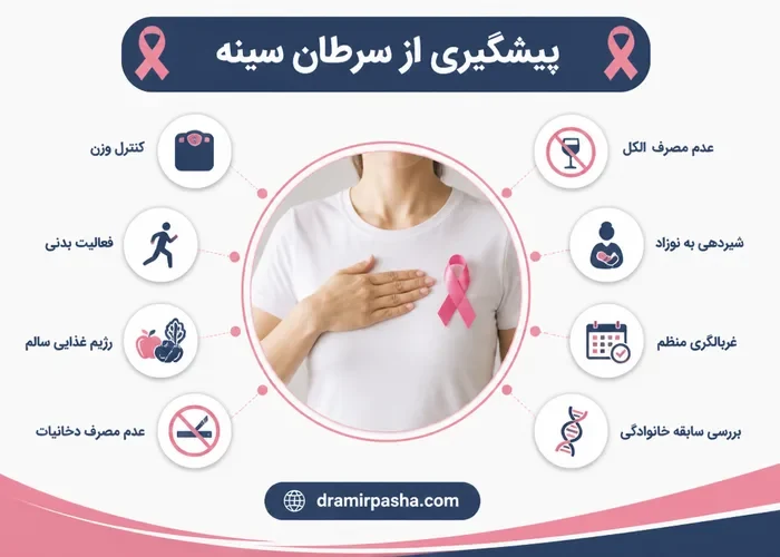 پیشگیری از سرطان سینه